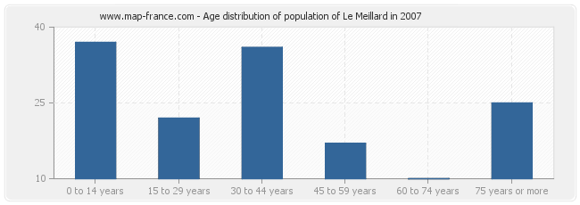 Age distribution of population of Le Meillard in 2007